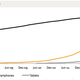 One of these growth curves is not like the other.
